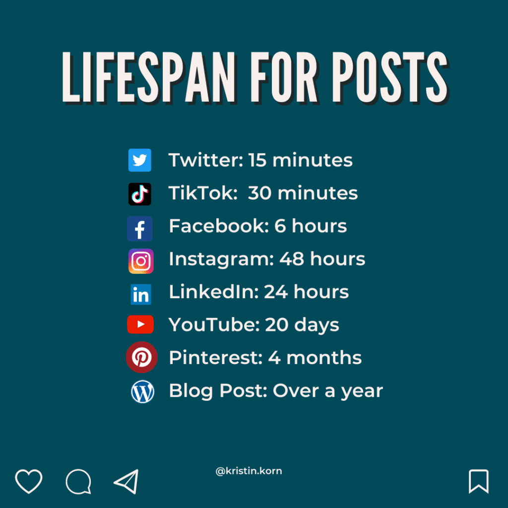lifespan of social media posts