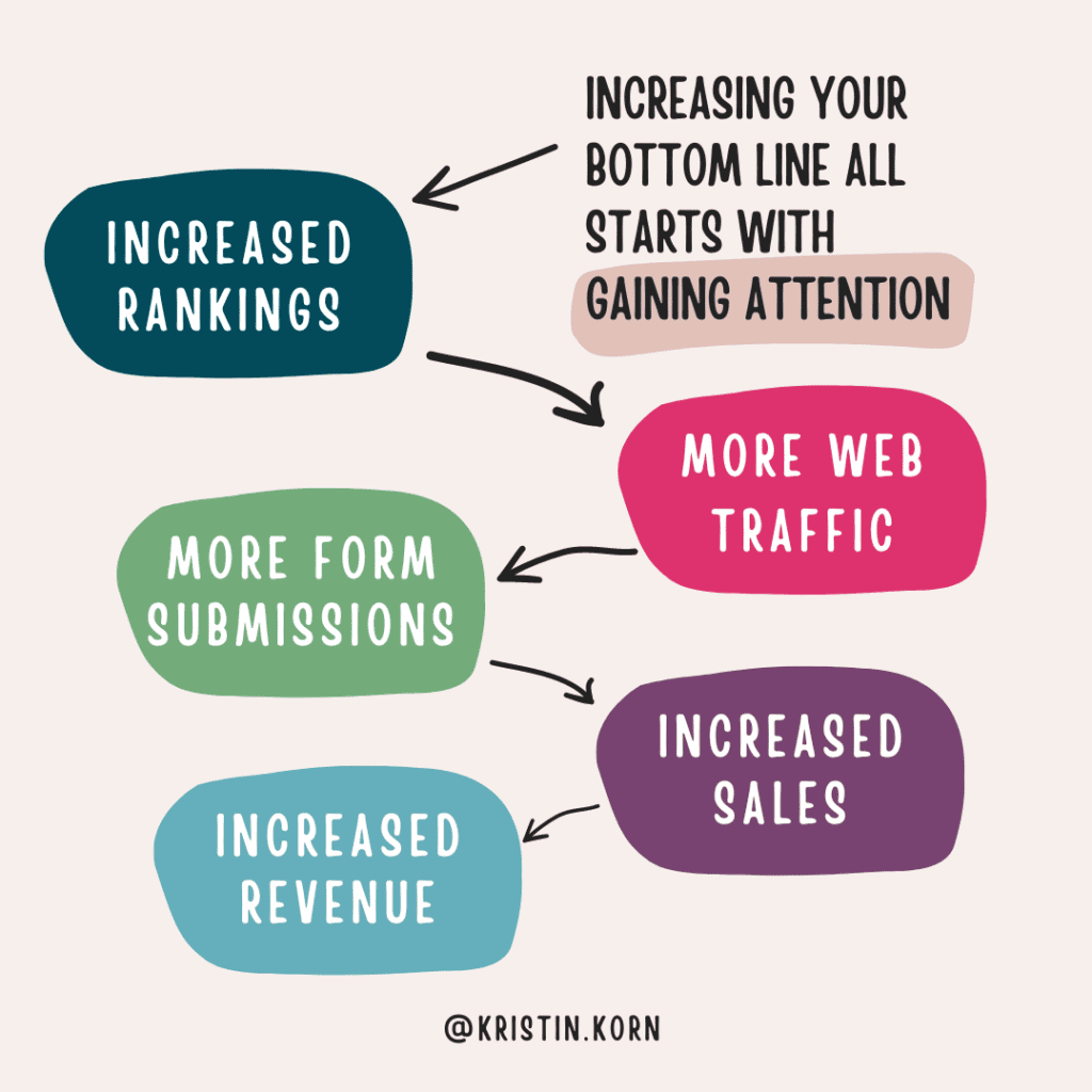 how seo increases your revenue