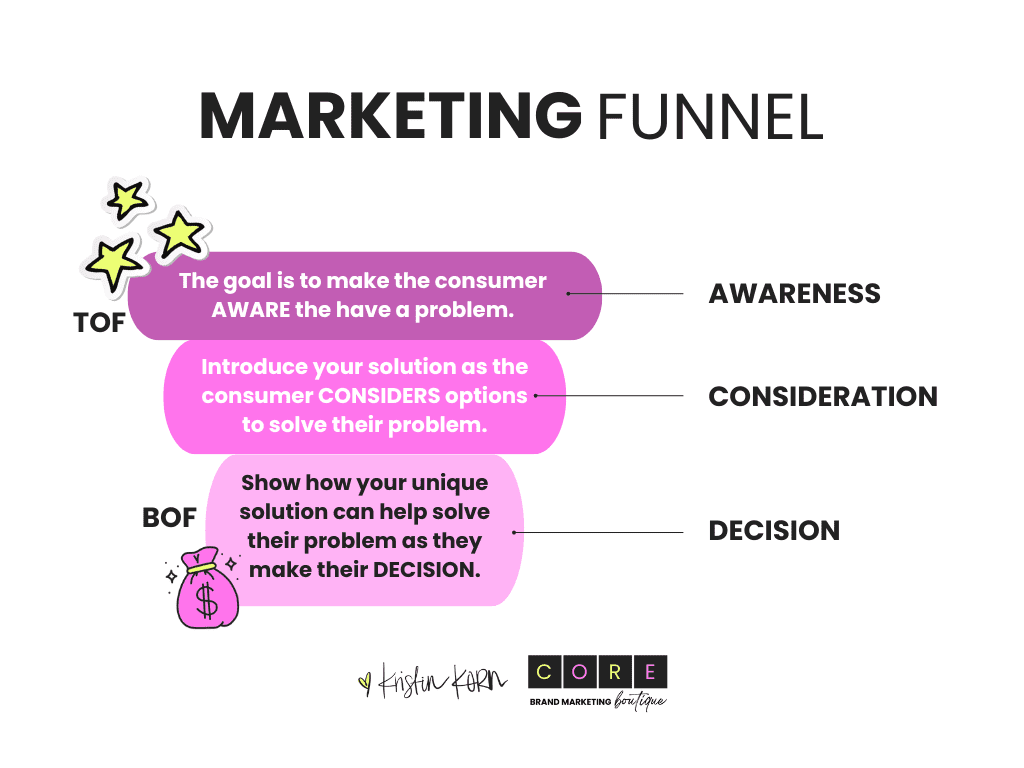 top of funnel marketing